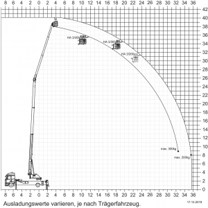 amak 170 lastendiagram