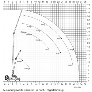 amak 80 lastendiagram